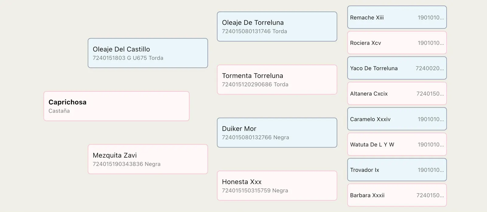 Pedigrí de Caprichosa
